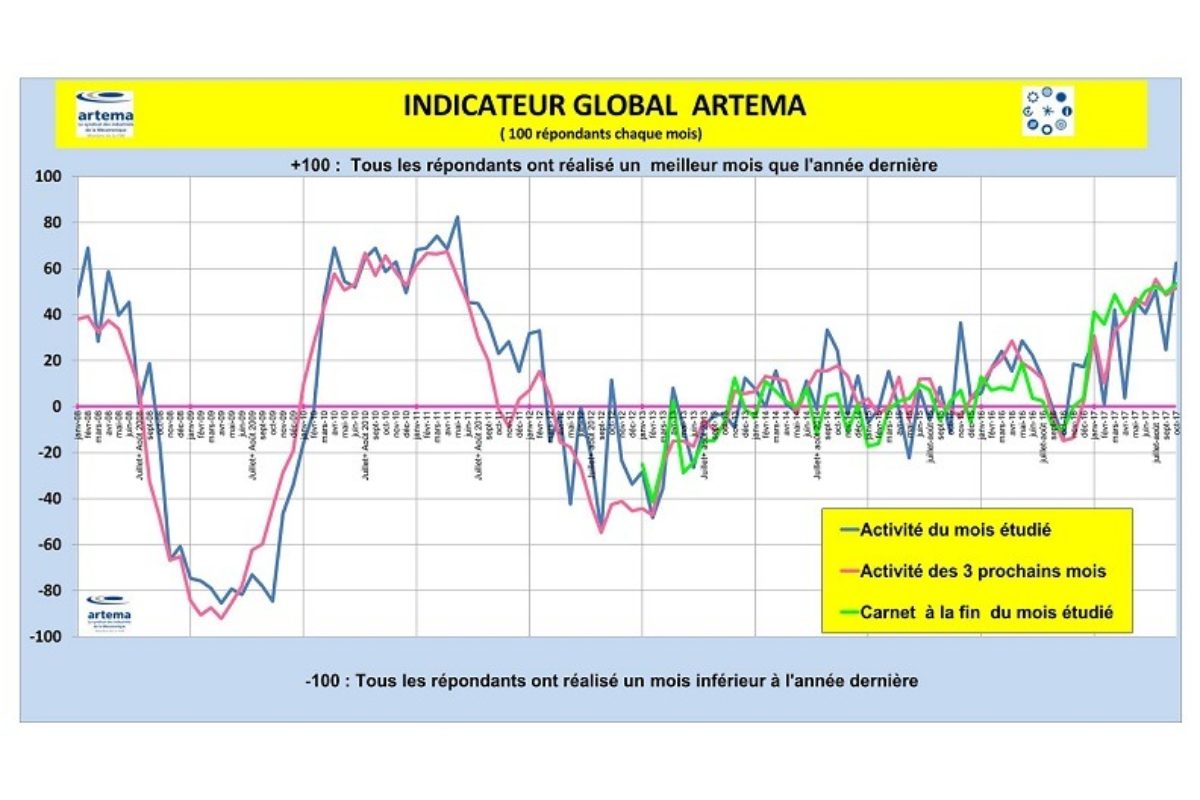 L’indicateur Global Artema (mécatronique) montre un bon 1er trimestre 2018