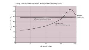  Source : Busch Solutions de Vide.