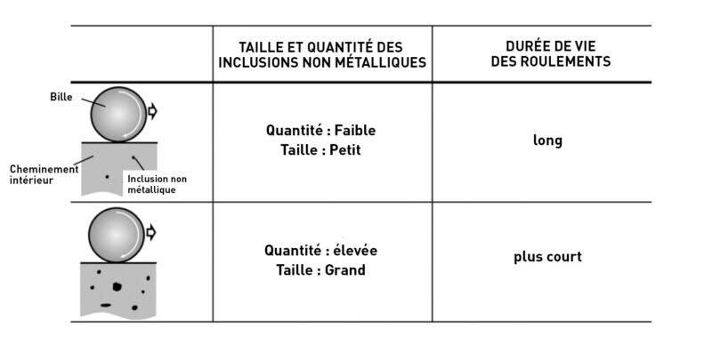 La taille et la quantité des inclusions non métalliques permettent de prévoir la durée de vie des roulements.